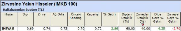 Zirvesine yakın hisseler 16-11-2012