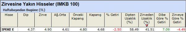 Zirvesine yakın hisseler 16-11-2012