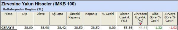 Zirvesine yakın hisseler 16-11-2012