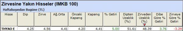 Zirvesine yakın hisseler 16-11-2012