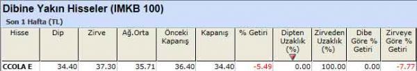 Dibine yakın hisseler