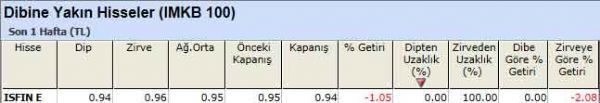 Dibine yakın hisseler
