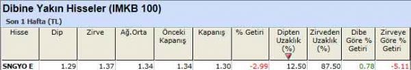 Dibine yakın hisseler