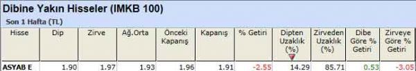 Dibine yakın hisseler