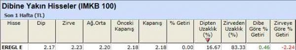 Dibine yakın hisseler