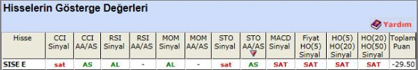 SAT sinyali veren hisseler 20-11-2012