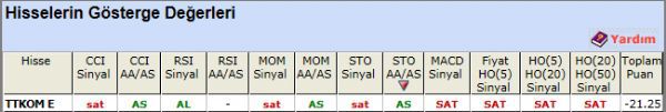 SAT sinyali veren hisseler 20-11-2012
