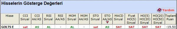 SAT sinyali veren hisseler 20-11-2012