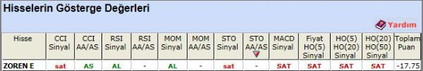 SAT sinyali veren hisseler 20-11-2012