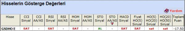 SAT sinyali veren hisseler 20-11-2012