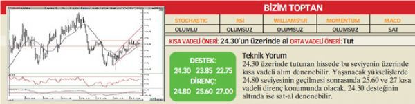 17 hisselik teknik analiz