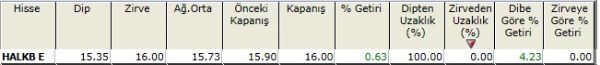 Zirvesine yakın hisseler 23-11-2012