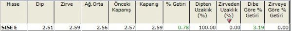 Zirvesine yakın hisseler 23-11-2012