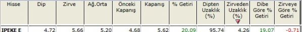 Zirvesine yakın hisseler 23-11-2012