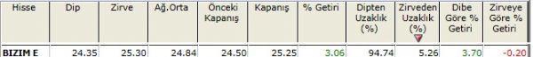 Zirvesine yakın hisseler 23-11-2012