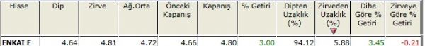 Zirvesine yakın hisseler 23-11-2012