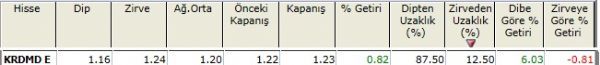 Zirvesine yakın hisseler 23-11-2012
