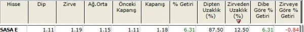 Zirvesine yakın hisseler 23-11-2012