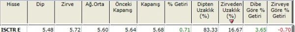 Zirvesine yakın hisseler 23-11-2012