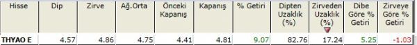 Zirvesine yakın hisseler 23-11-2012