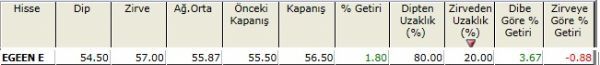 Zirvesine yakın hisseler 23-11-2012