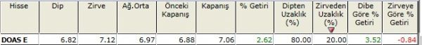 Zirvesine yakın hisseler 23-11-2012
