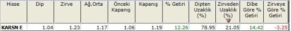 Zirvesine yakın hisseler 23-11-2012