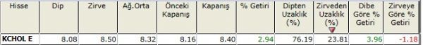 Zirvesine yakın hisseler 23-11-2012