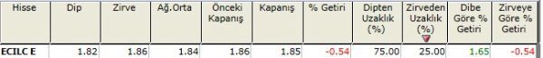 Zirvesine yakın hisseler 23-11-2012