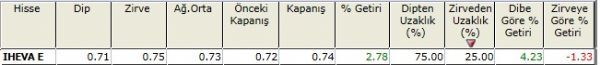 Zirvesine yakın hisseler 23-11-2012