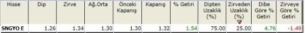 Zirvesine yakın hisseler 23-11-2012
