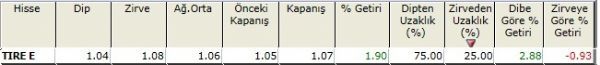 Zirvesine yakın hisseler 23-11-2012