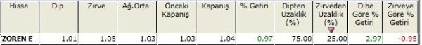 Zirvesine yakın hisseler 23-11-2012