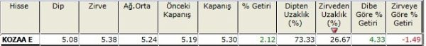 Zirvesine yakın hisseler 23-11-2012