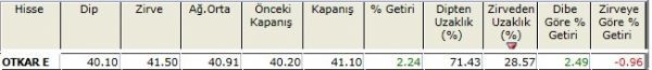 Zirvesine yakın hisseler 23-11-2012