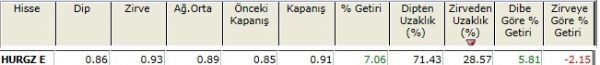 Zirvesine yakın hisseler 23-11-2012
