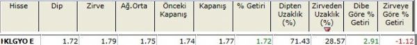 Zirvesine yakın hisseler 23-11-2012