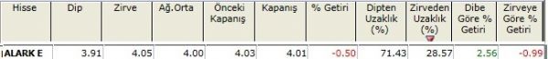 Zirvesine yakın hisseler 23-11-2012
