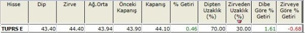 Zirvesine yakın hisseler 23-11-2012