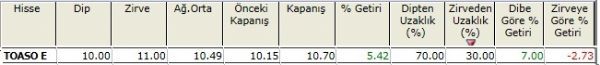 Zirvesine yakın hisseler 23-11-2012