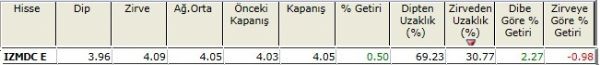 Zirvesine yakın hisseler 23-11-2012