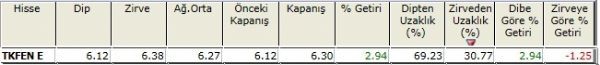 Zirvesine yakın hisseler 23-11-2012