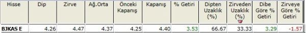 Zirvesine yakın hisseler 23-11-2012
