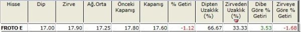 Zirvesine yakın hisseler 23-11-2012
