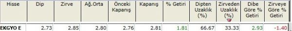 Zirvesine yakın hisseler 23-11-2012