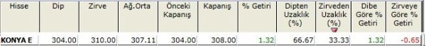 Zirvesine yakın hisseler 23-11-2012