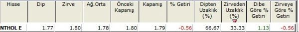 Zirvesine yakın hisseler 23-11-2012