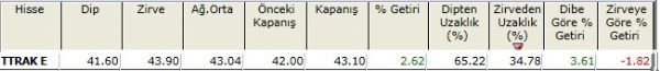 Zirvesine yakın hisseler 23-11-2012