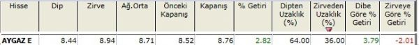 Zirvesine yakın hisseler 23-11-2012