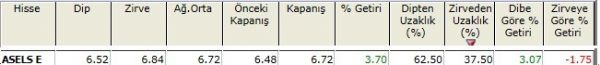 Zirvesine yakın hisseler 23-11-2012